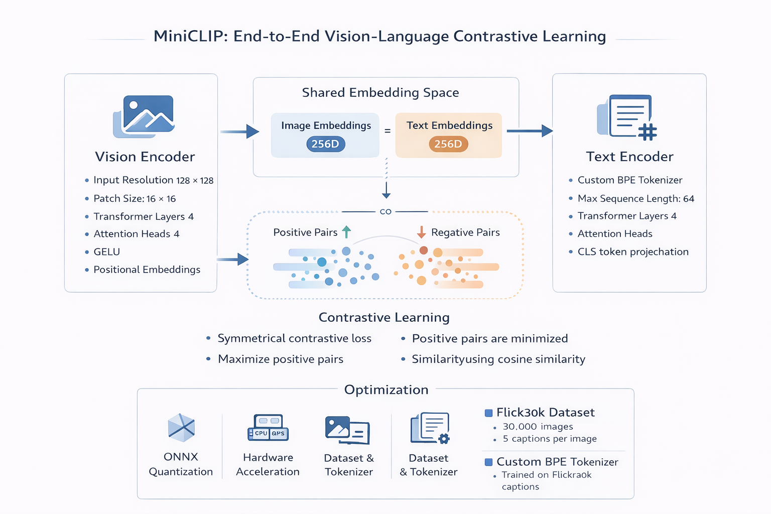 MiniCLIP Architecture
