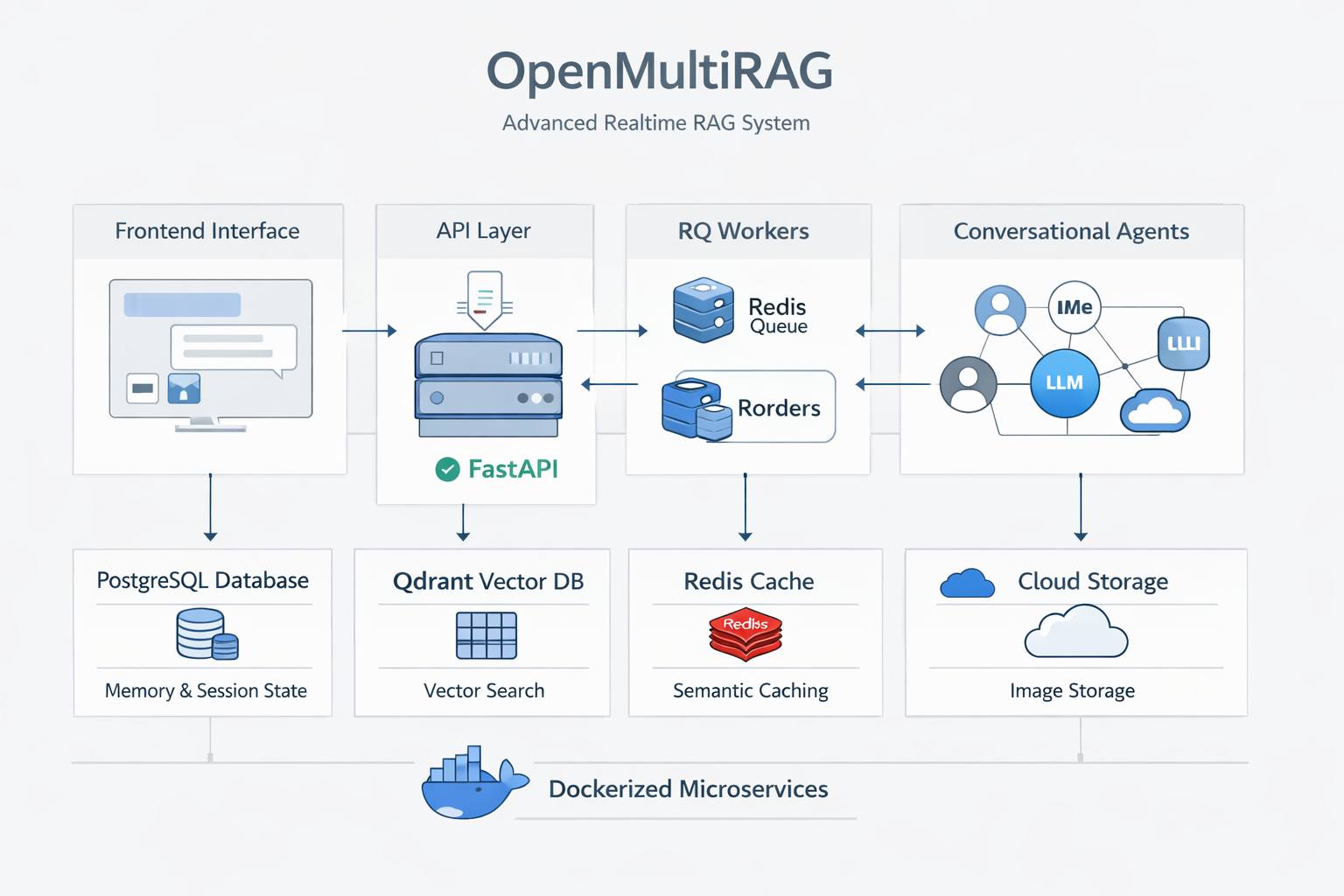 High-Level Architecture Diagram
